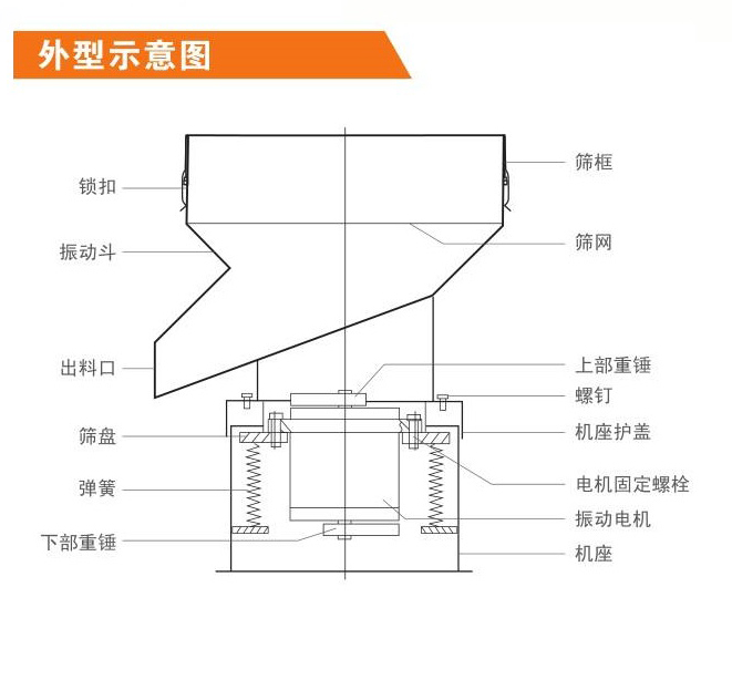 直線振動(dòng)篩如何調(diào)節(jié)激振力?
